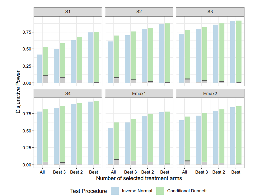 Original Figure 1 of Jörgens and Wassmer: disjunctive power by selection rule for six effect size scenarios.